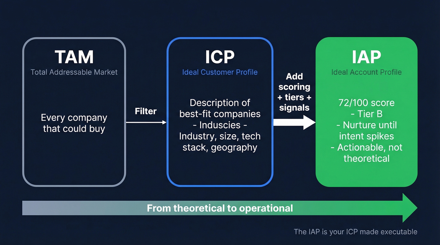 ICP vs IAP vs TAM relationship diagram