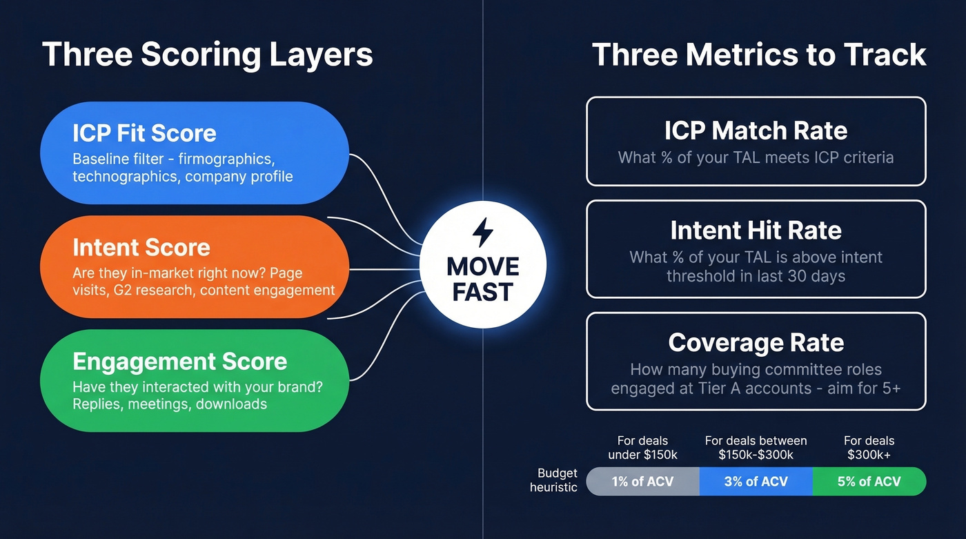 Three-layer scoring convergence and key metrics dashboard