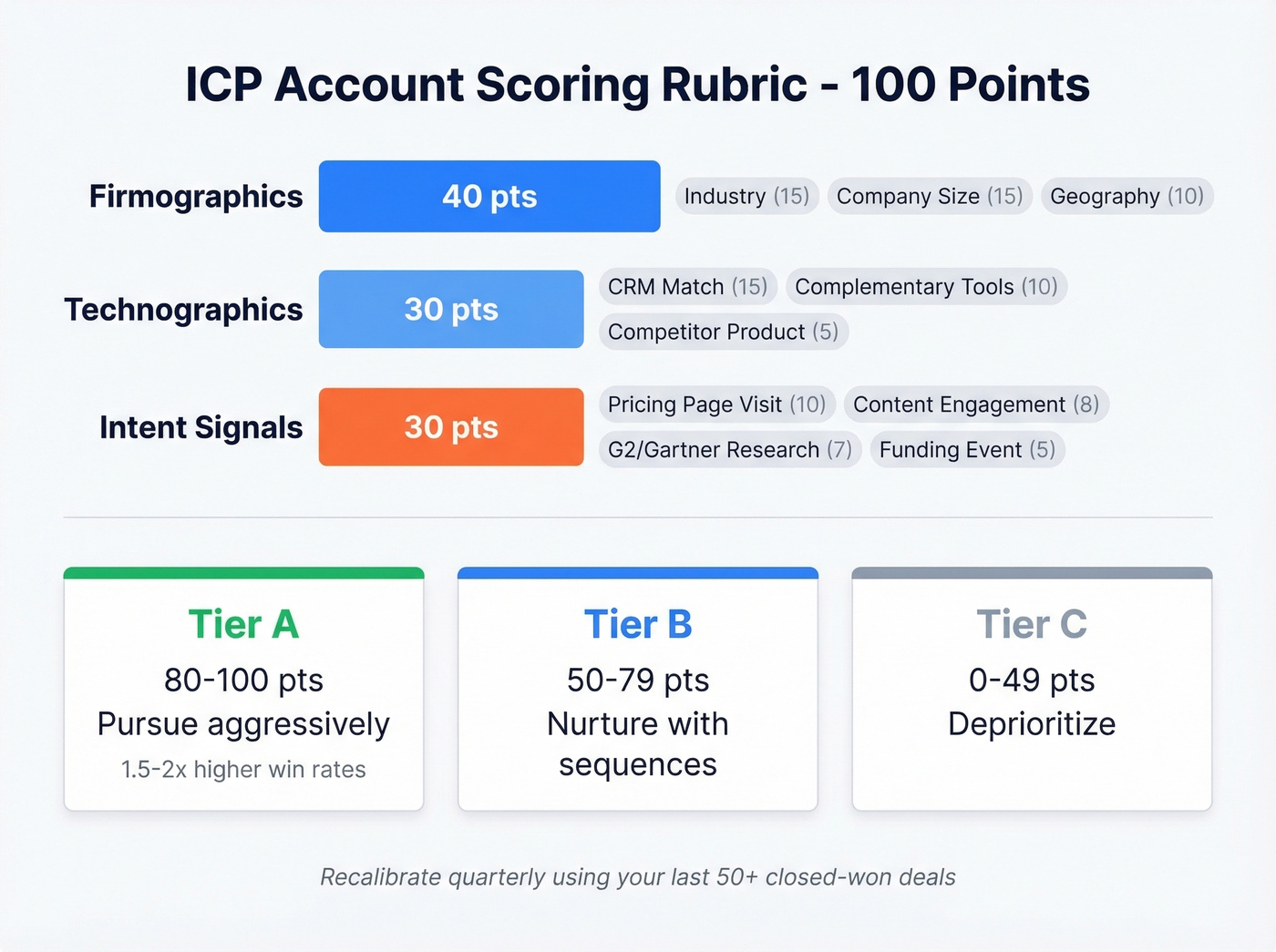 ICP account scoring rubric with tier breakdown