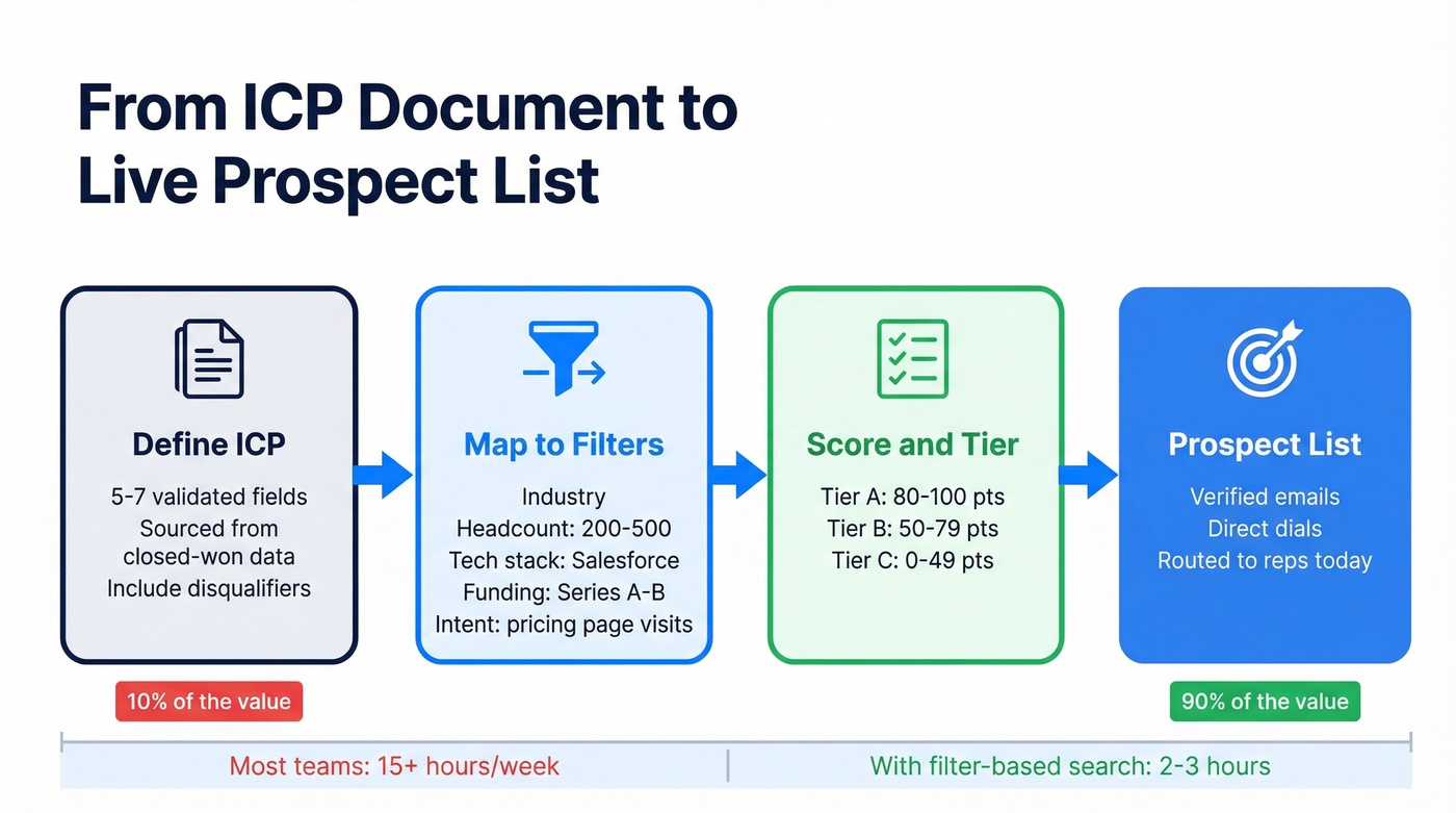ICP to prospect list operationalization workflow
