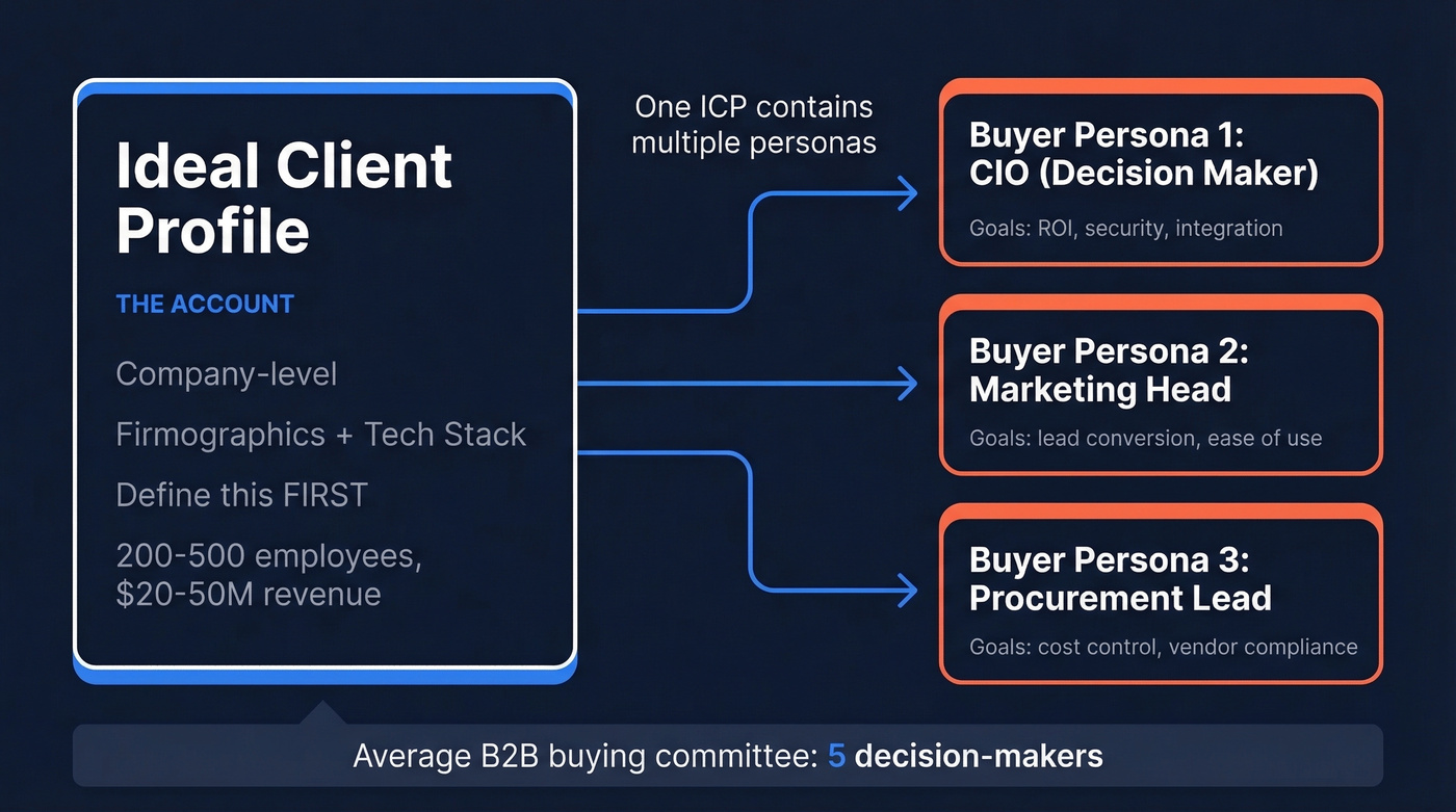 ICP vs buyer persona relationship diagram