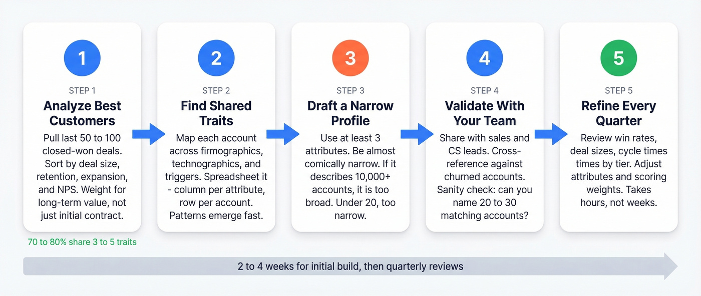 Five-step ICP building process flow chart