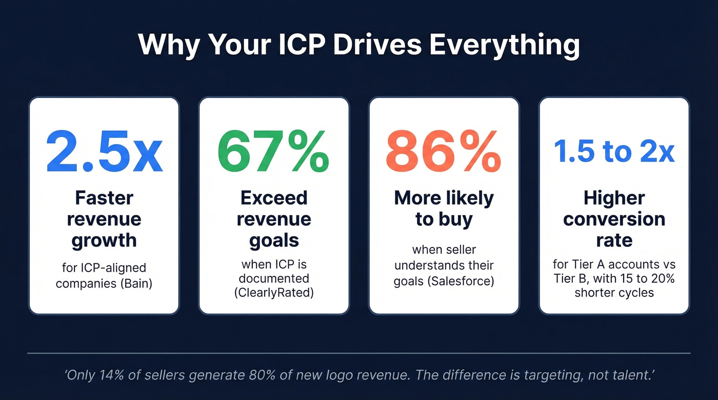 Key statistics showing ICP impact on revenue and performance