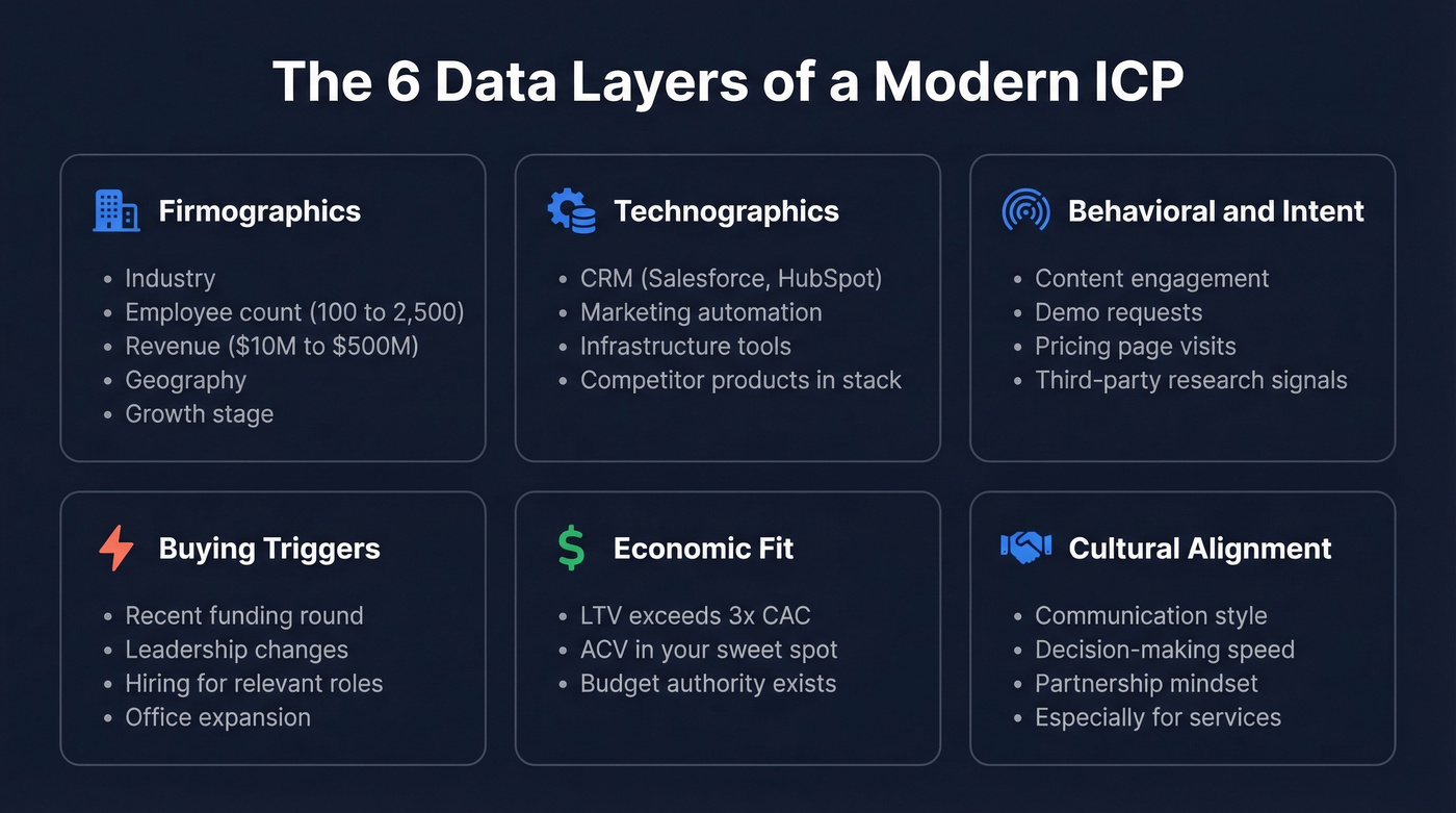 Six data layers of a modern ideal client profile