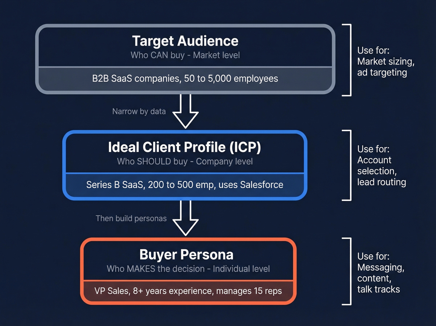 Visual hierarchy of target audience, ICP, and buyer persona