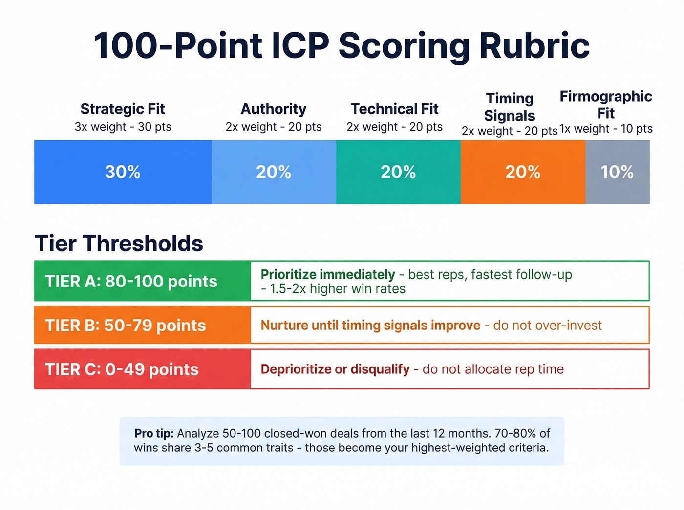 100-point ICP scoring rubric with weighted categories and tier thresholds
