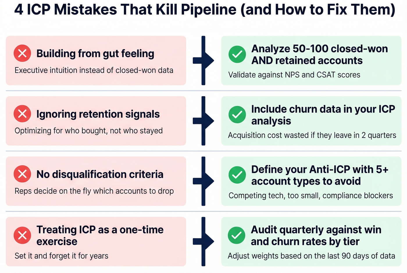 Four common ICP mistakes shown as warning cards with fixes