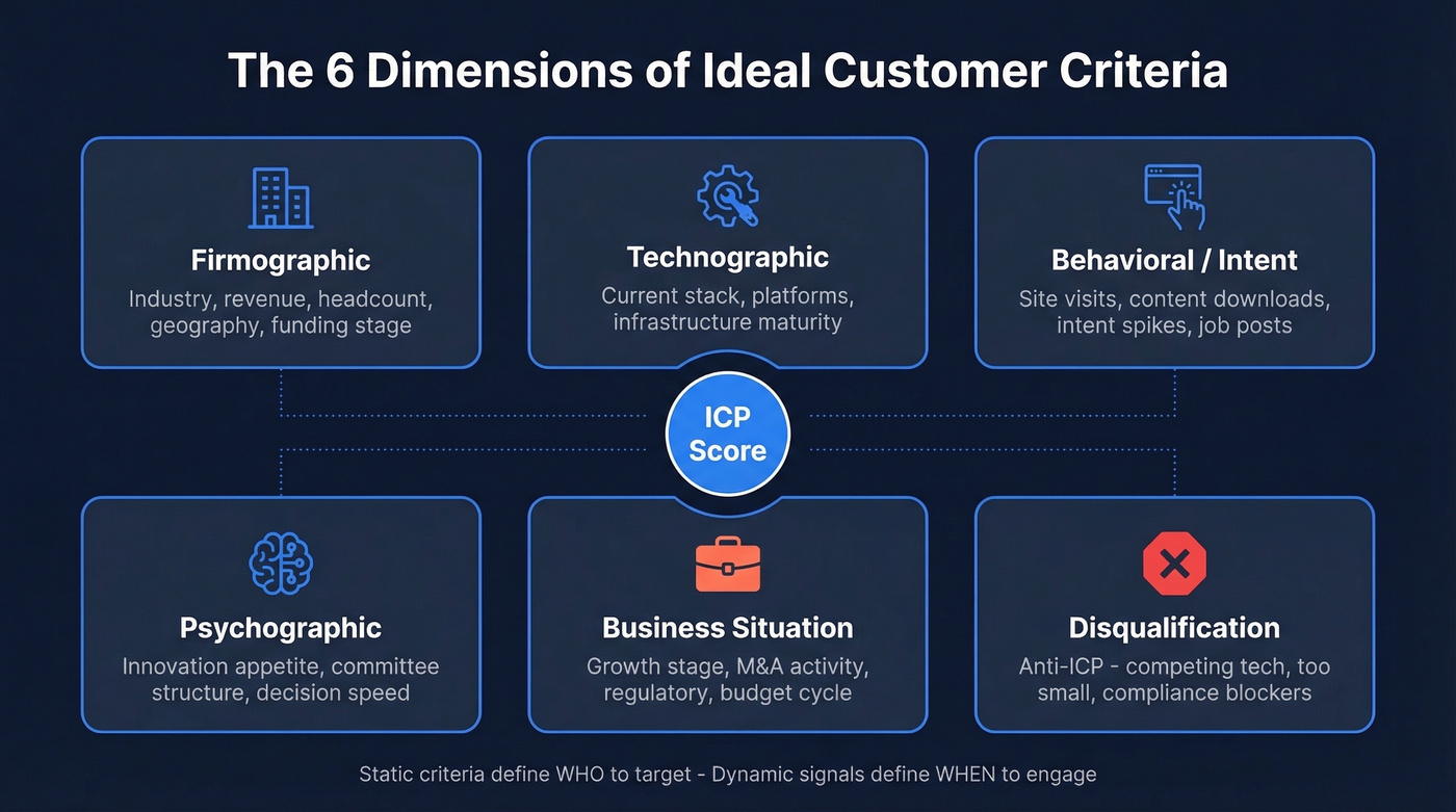 Six ICP criteria categories organized as a visual framework