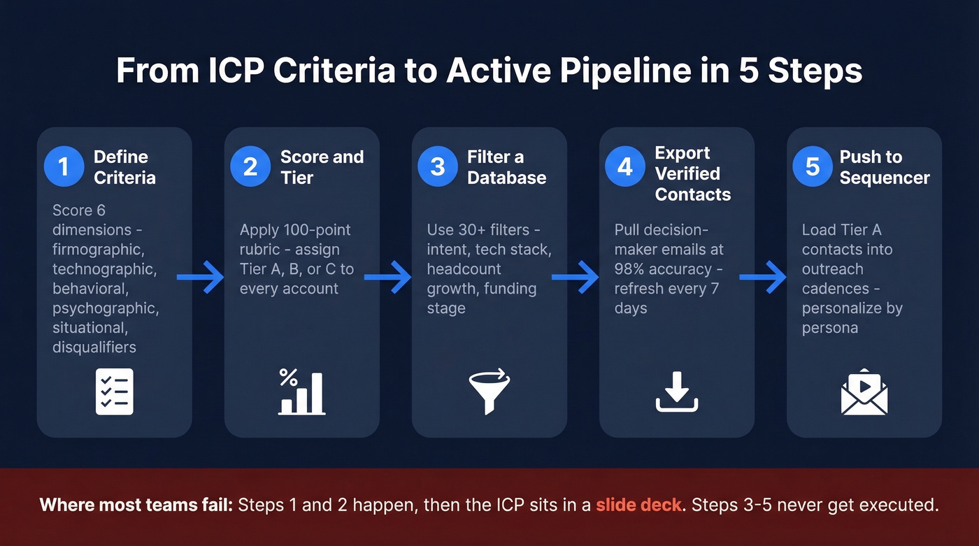 Step-by-step flow from ICP criteria to active pipeline