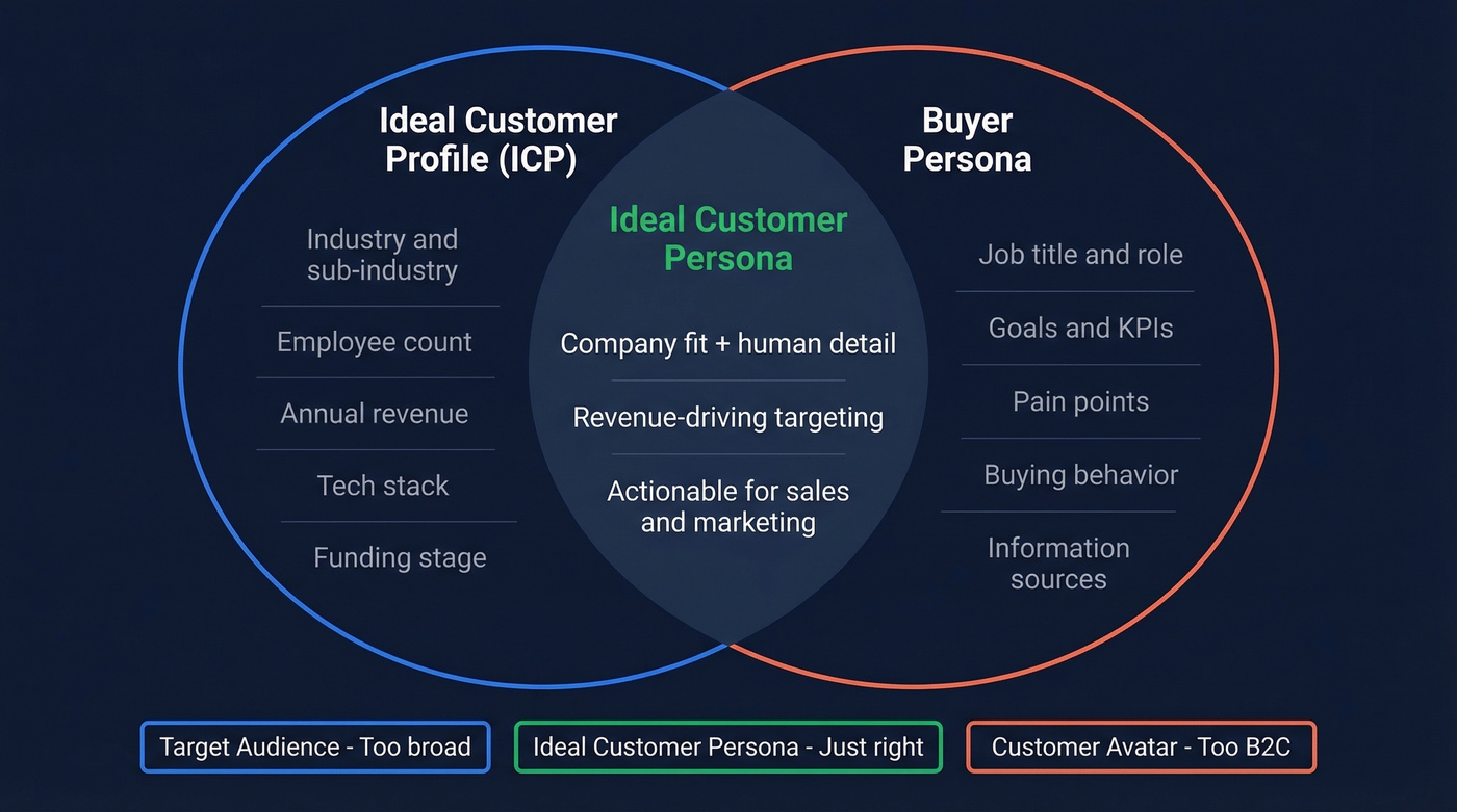 Venn diagram showing ICP vs buyer persona vs ideal customer persona