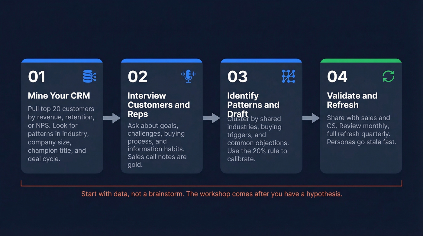 Four-step process flow for building an ideal customer persona