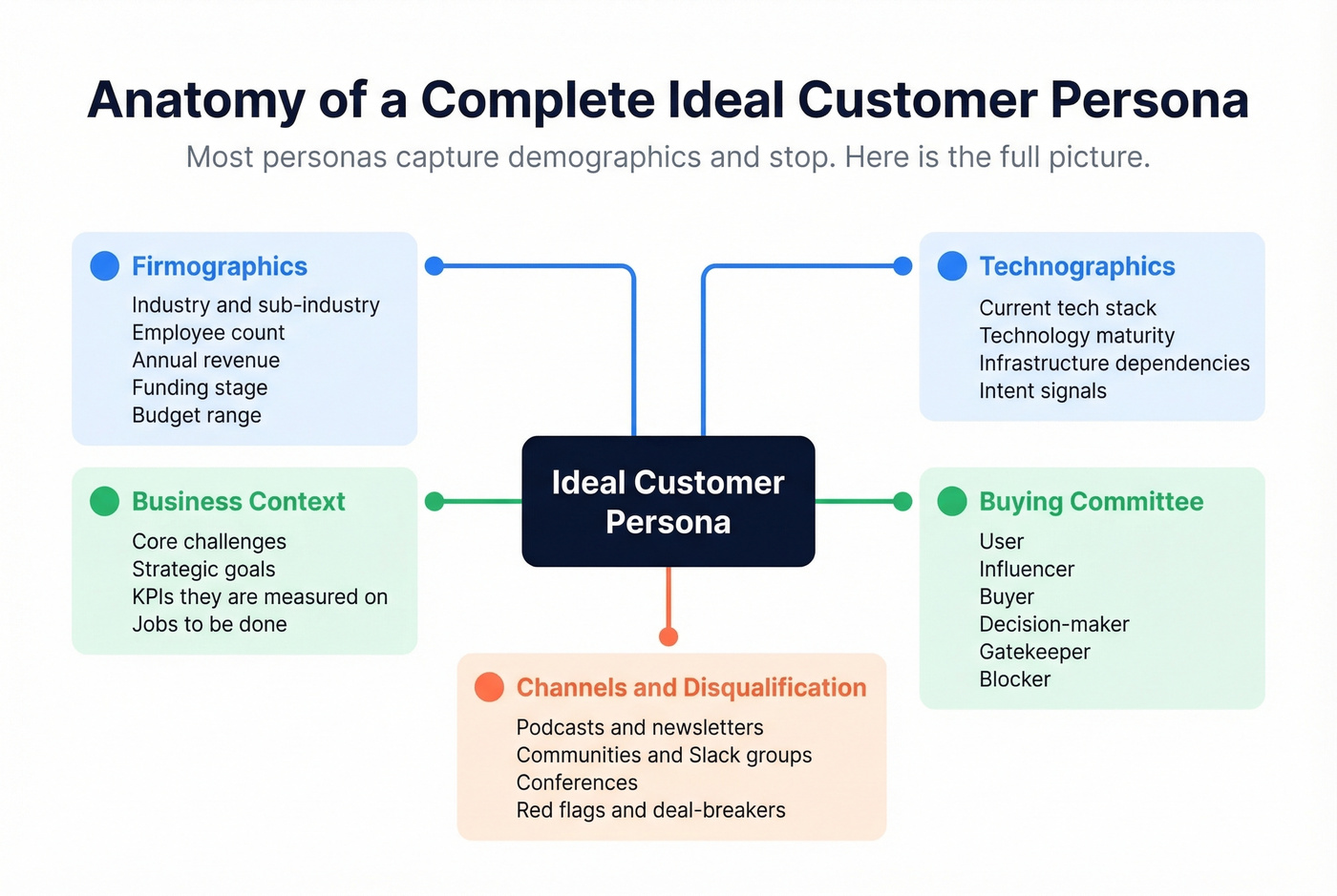 Complete persona field map showing all five categories and their components