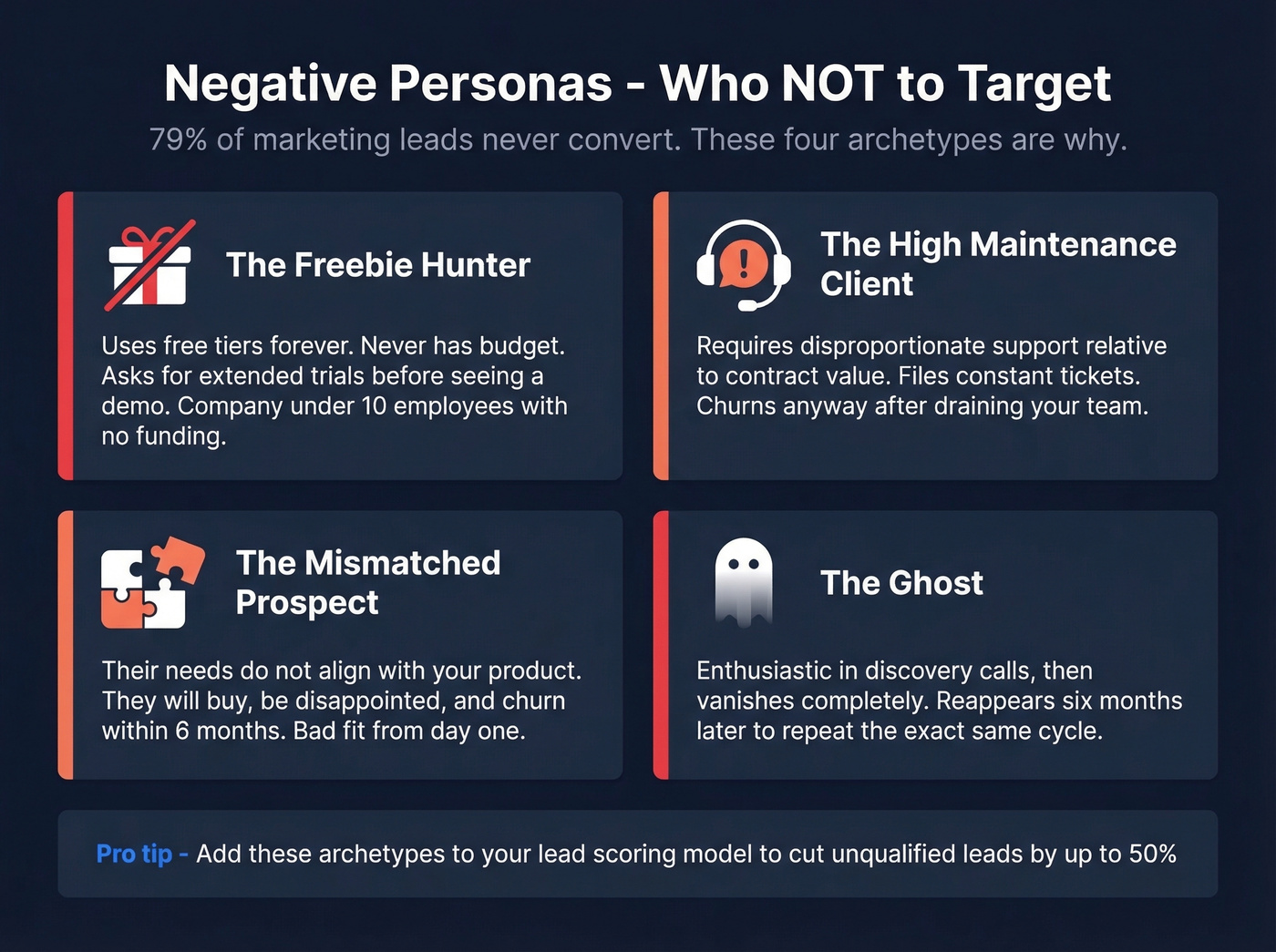 Four negative persona archetypes with red flags and disqualification criteria