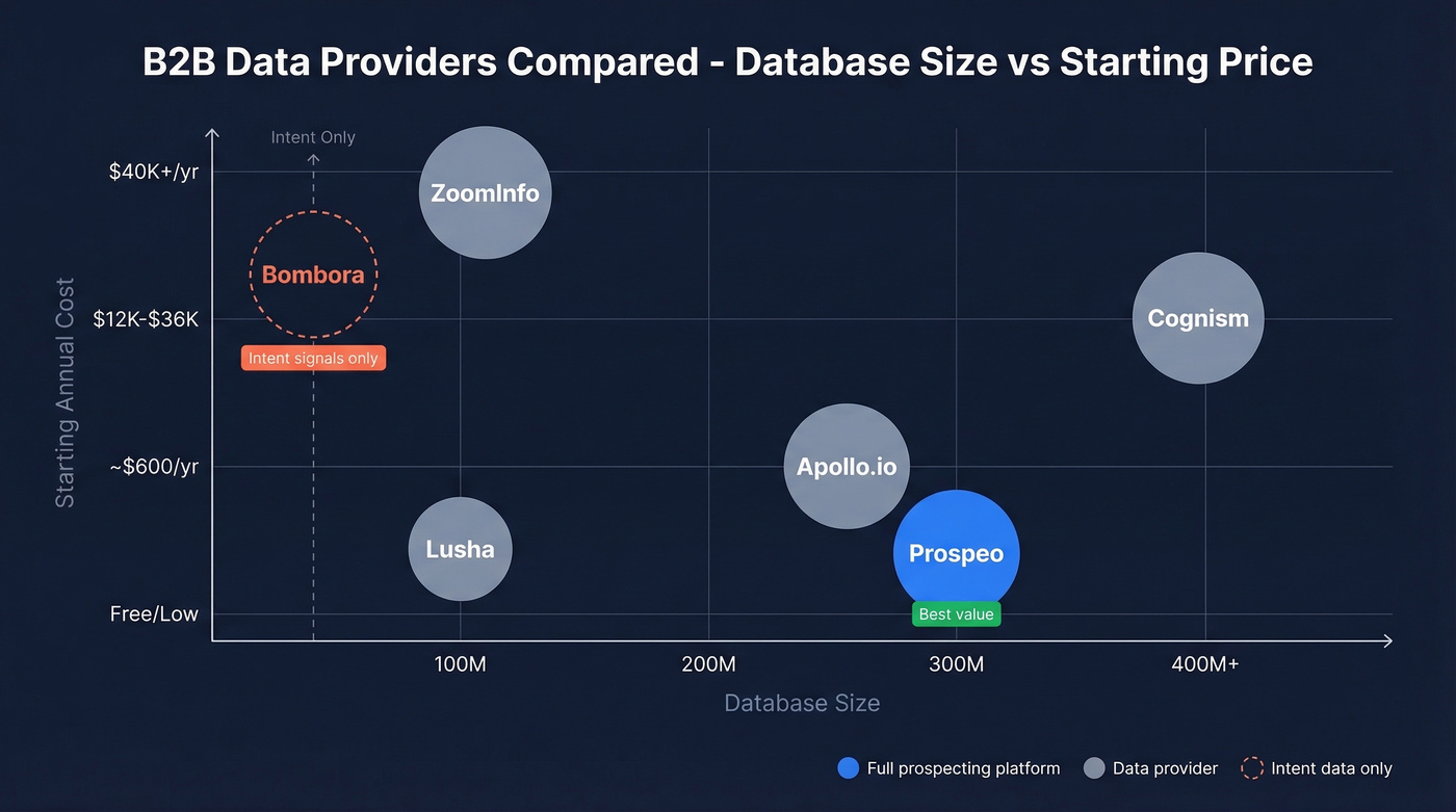 B2B data provider comparison by price and database size