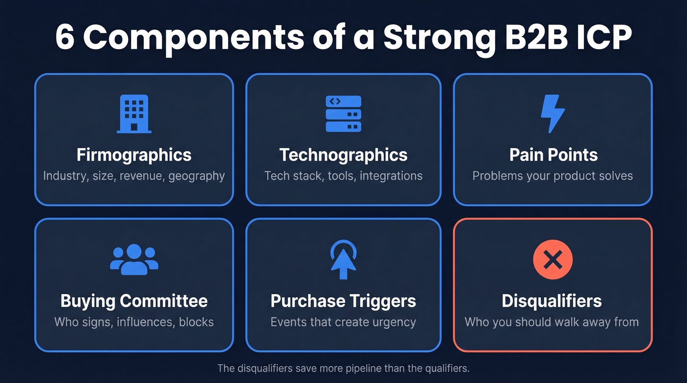 Six core components of a strong B2B ICP