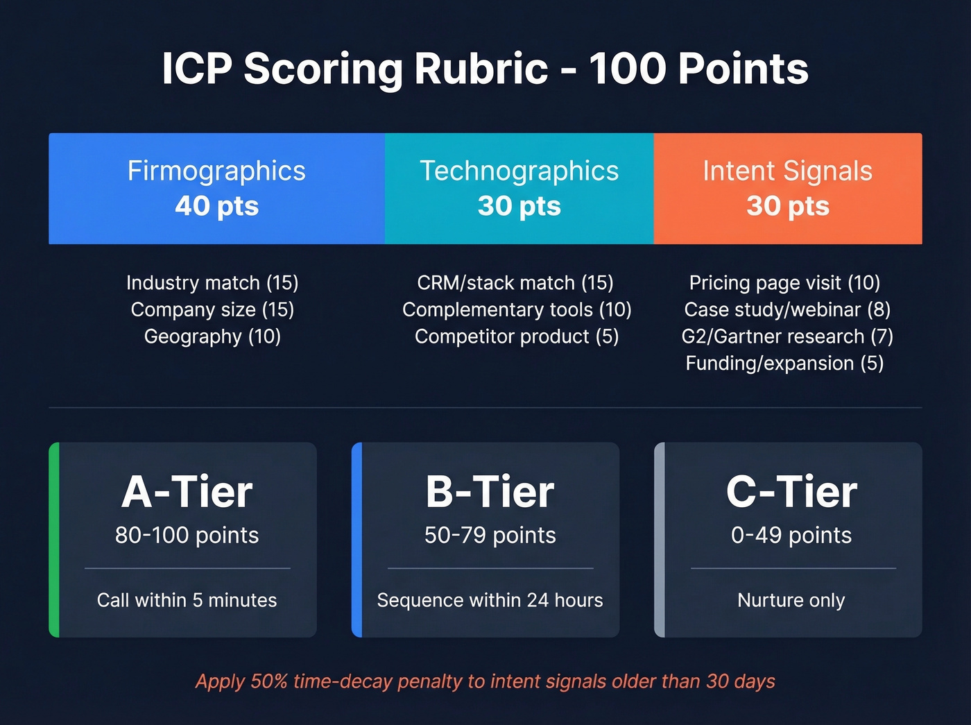 Visual 100-point ICP scoring rubric with tier thresholds