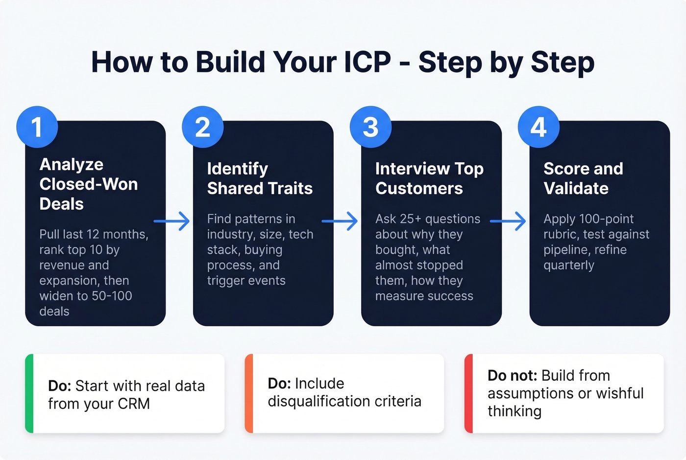Step-by-step ICP building process flow chart