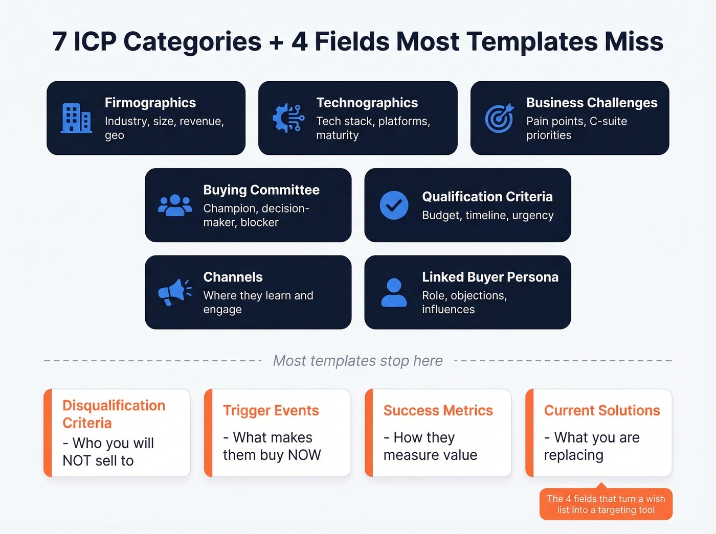 Seven ICP categories plus four hidden fields framework