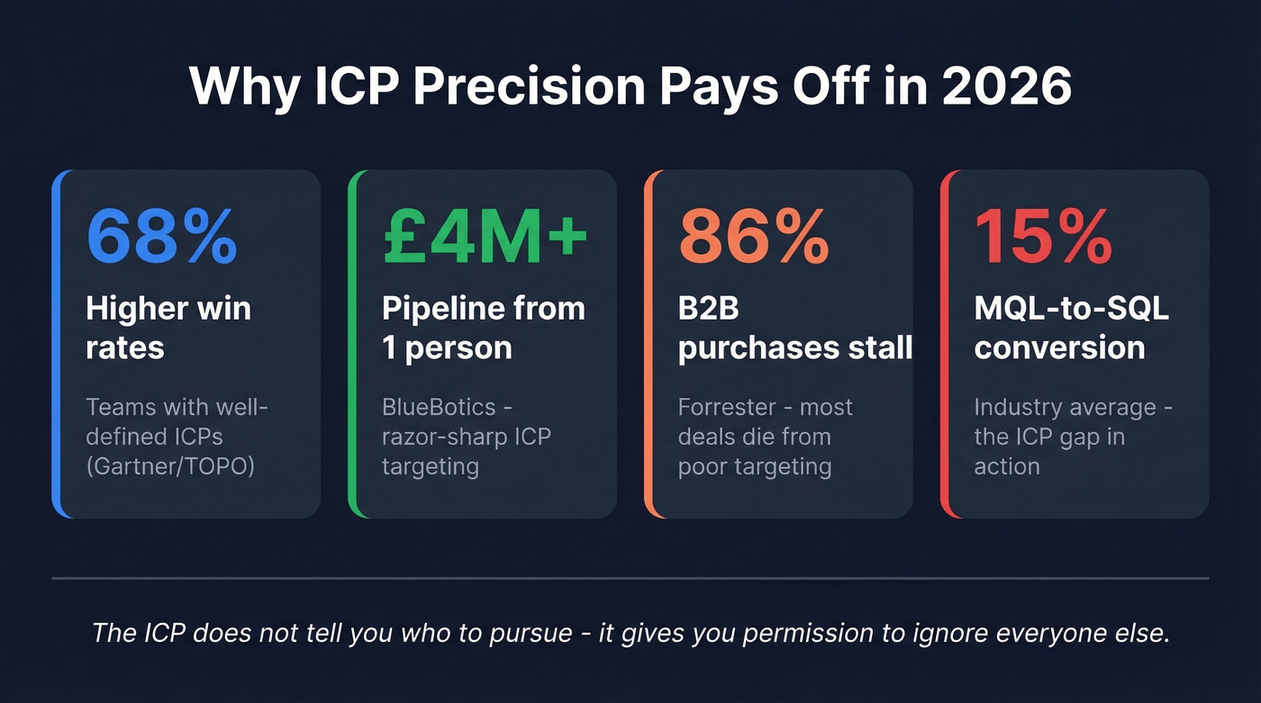Key ICP statistics and pipeline impact numbers