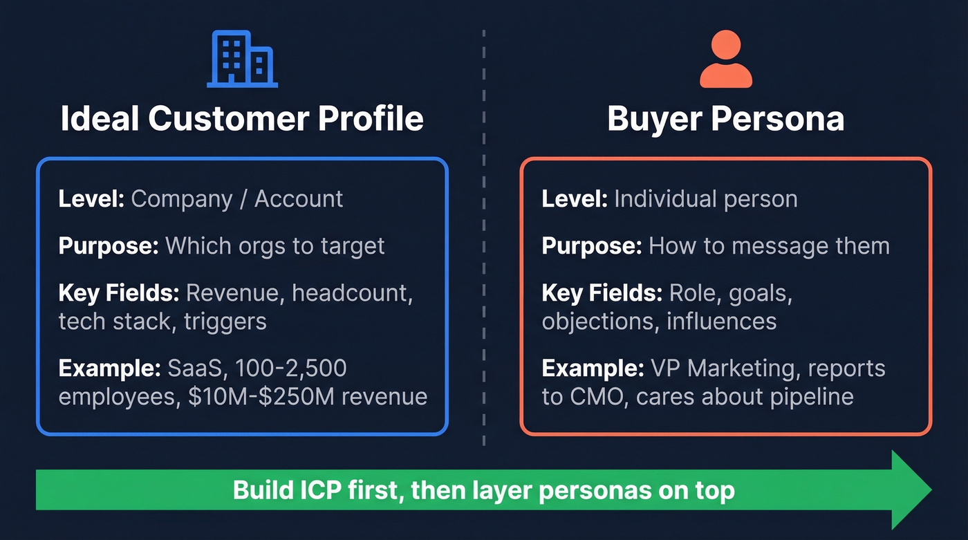 ICP vs buyer persona visual comparison diagram
