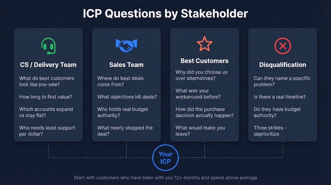 Four stakeholder groups and their key ICP questions