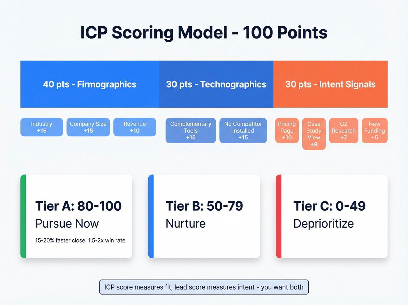 ICP scoring model with 100-point breakdown and tier system