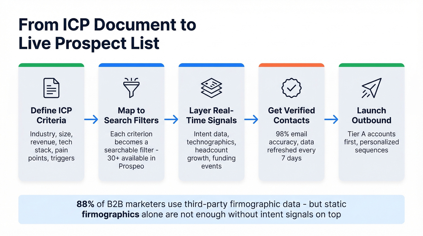 Flow from ICP document to live prospect list using Prospeo