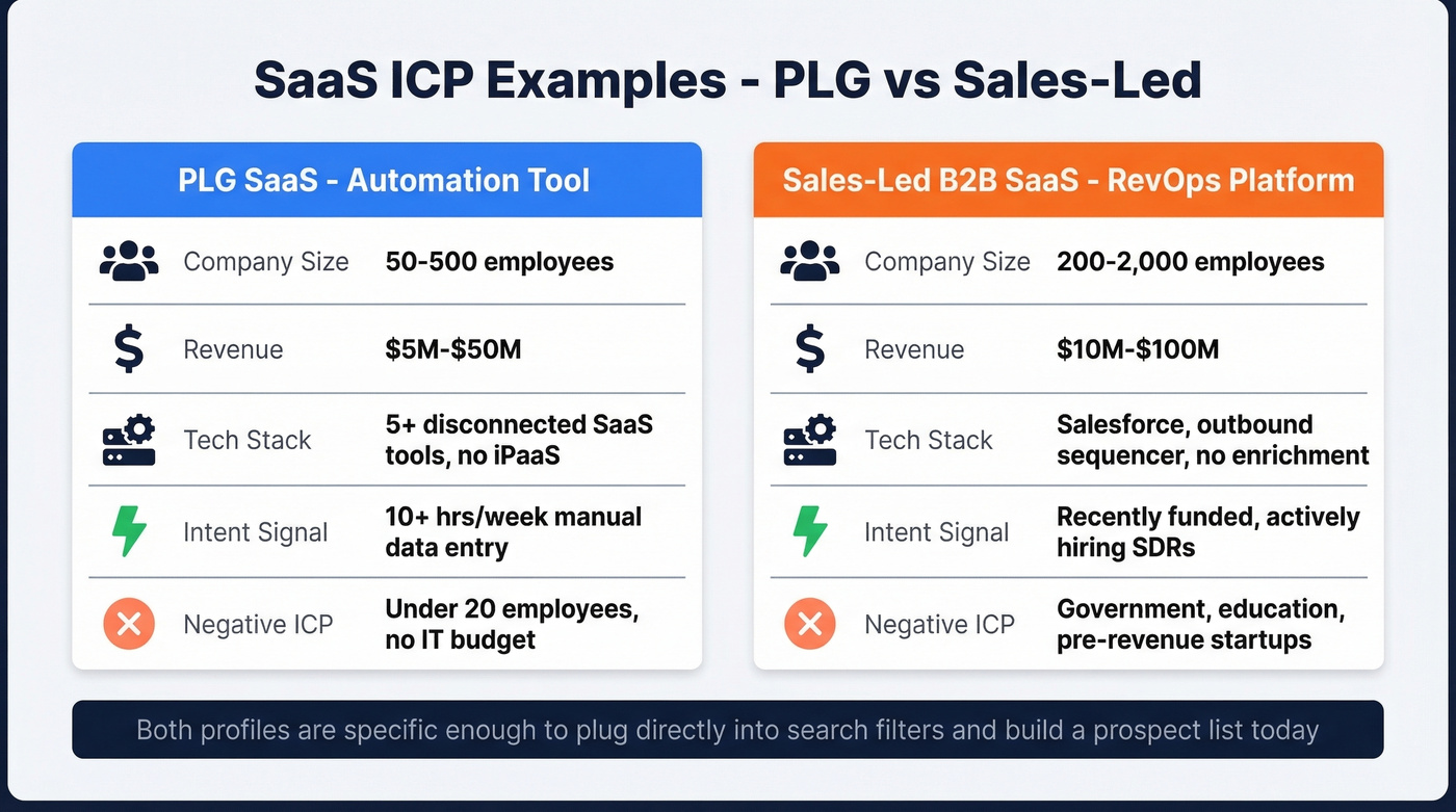 Side-by-side PLG vs sales-led SaaS ICP comparison