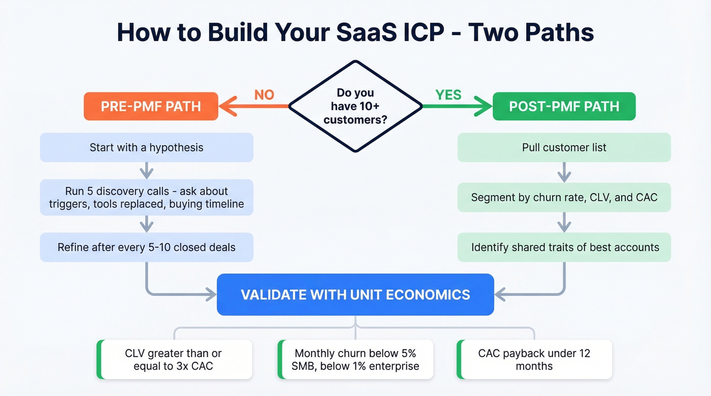 Two-path ICP building process for pre and post PMF