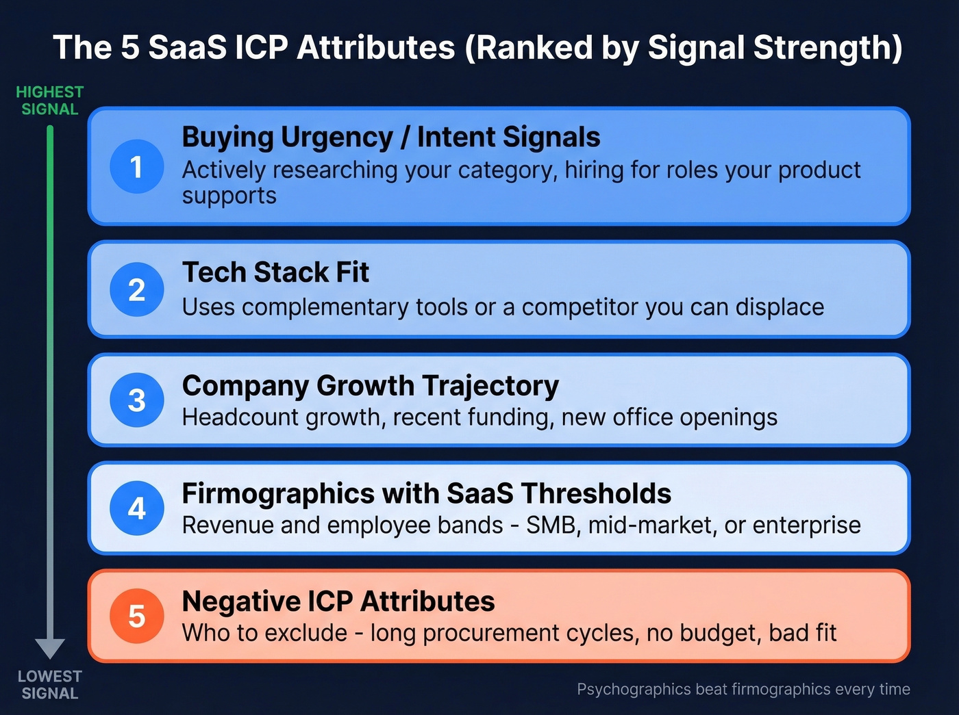 Five ICP attributes ranked by signal strength