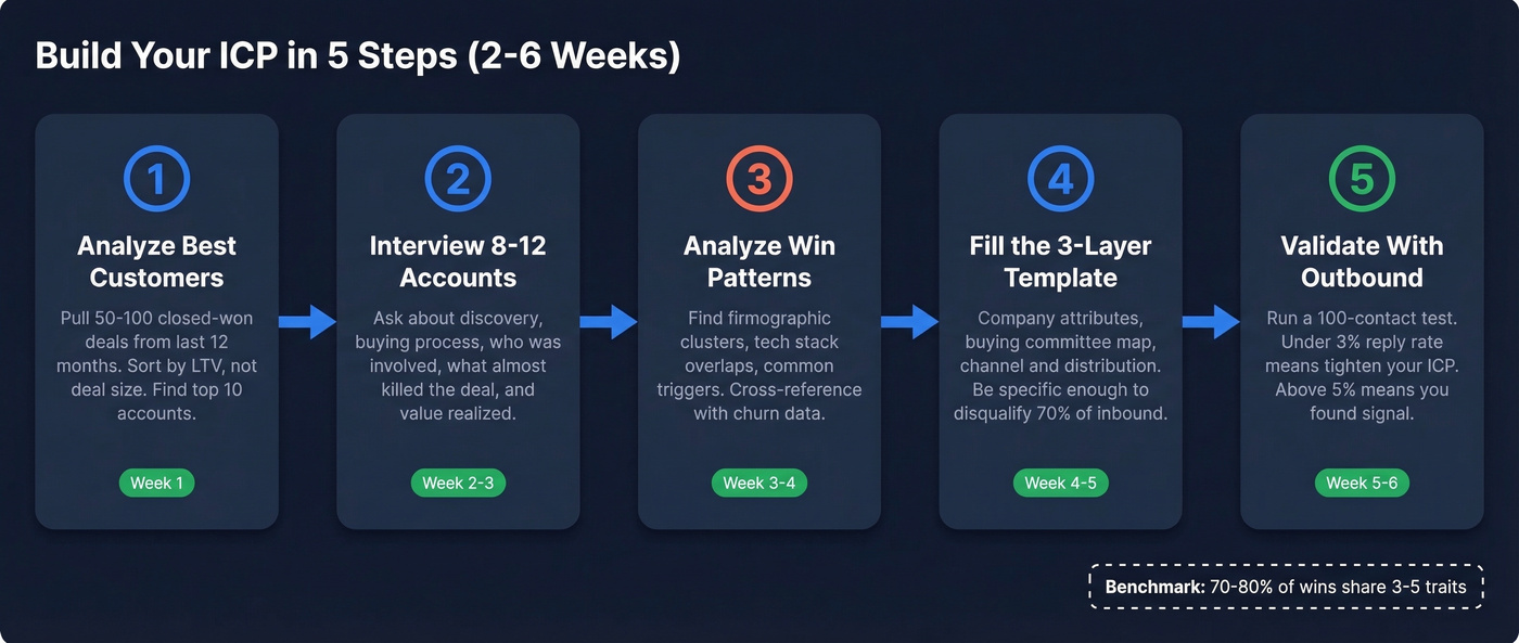 Five-step ICP building process flow chart