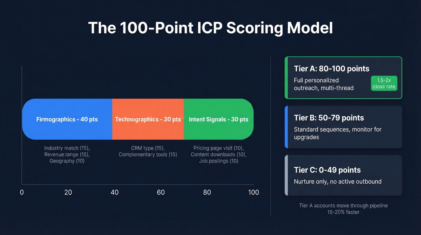 100-point ICP scoring model with tier thresholds