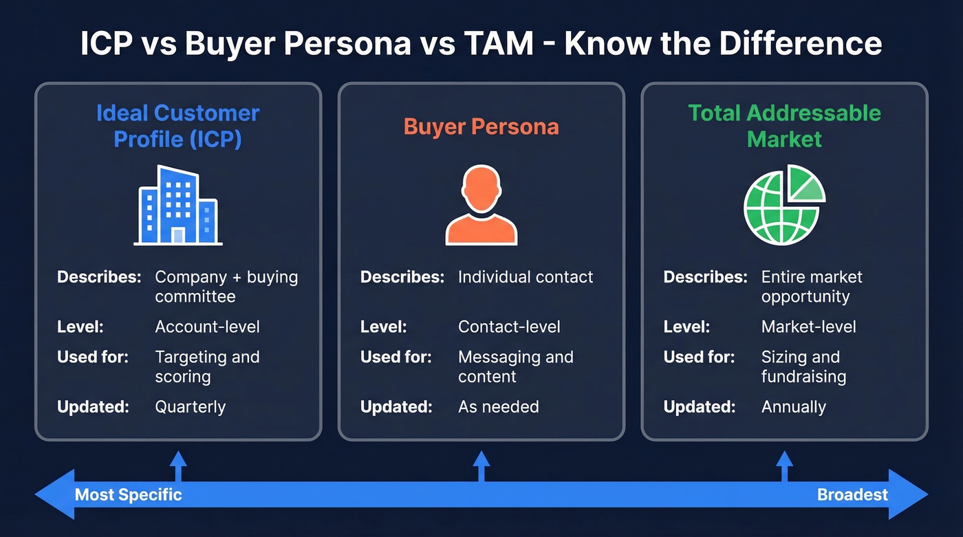 ICP vs Buyer Persona vs TAM comparison diagram