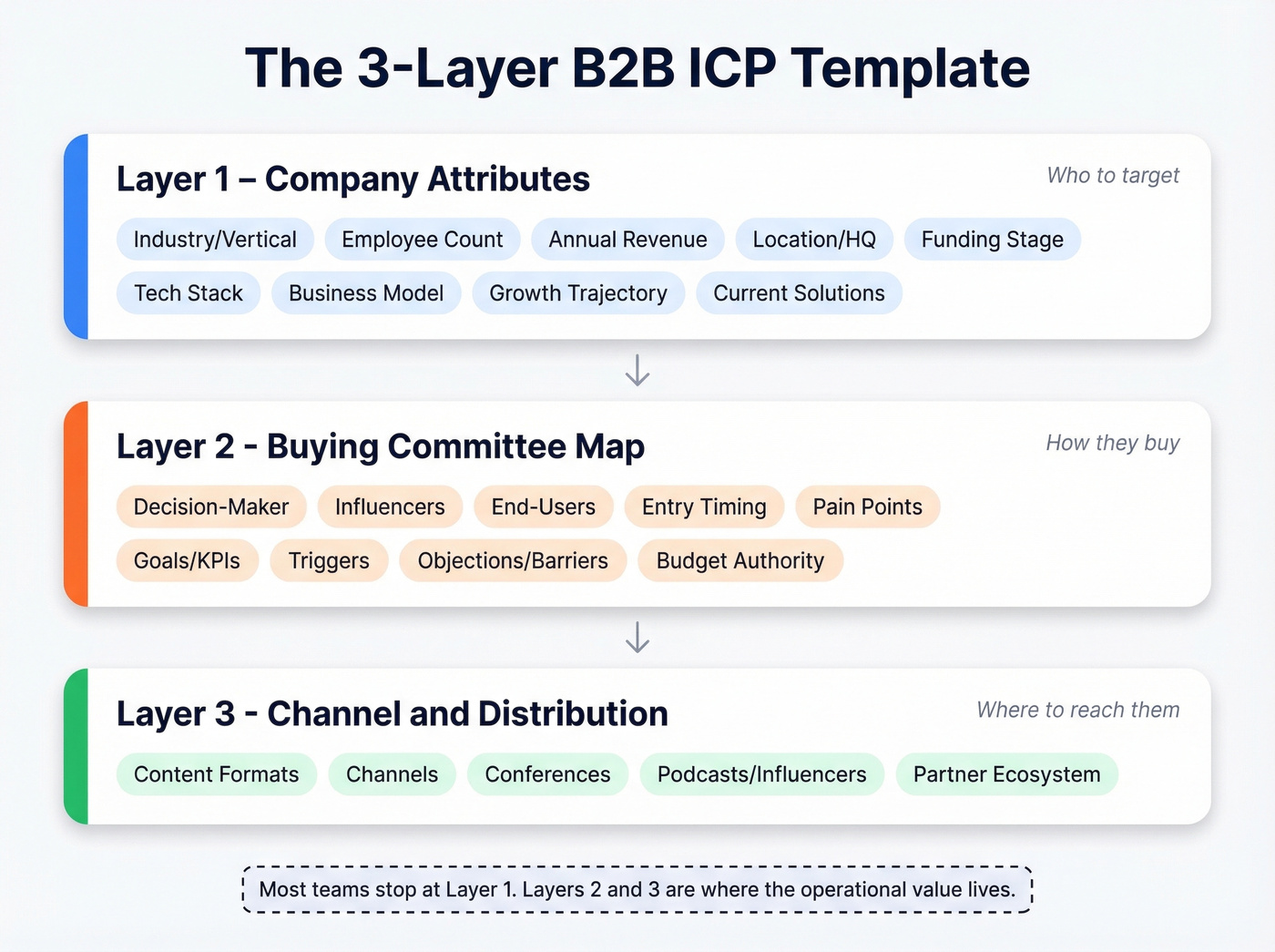 Three-layer B2B ICP template visual framework
