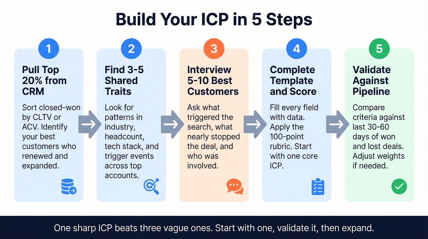 Five-step ICP building process flow chart