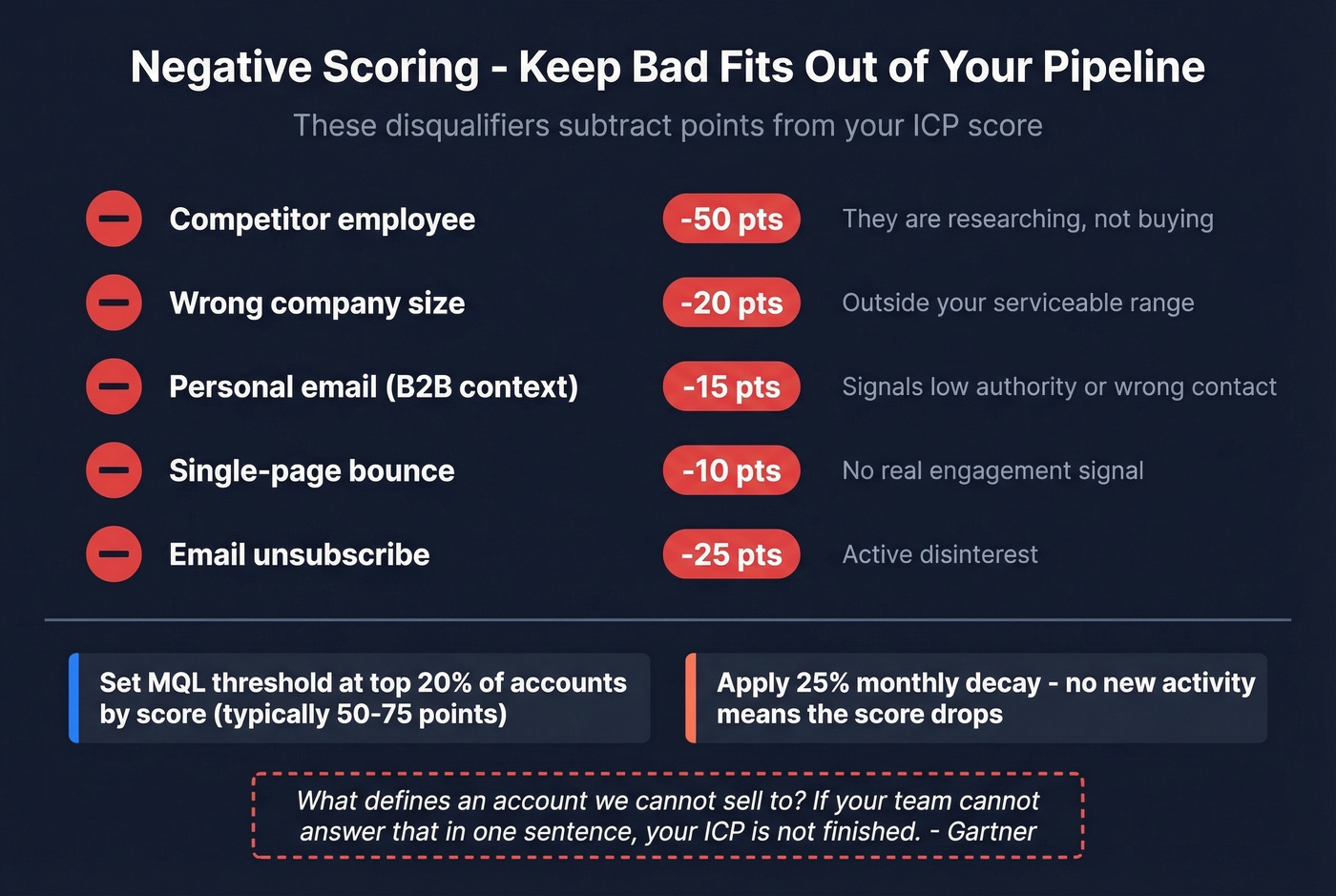 Negative scoring disqualifiers with point deductions