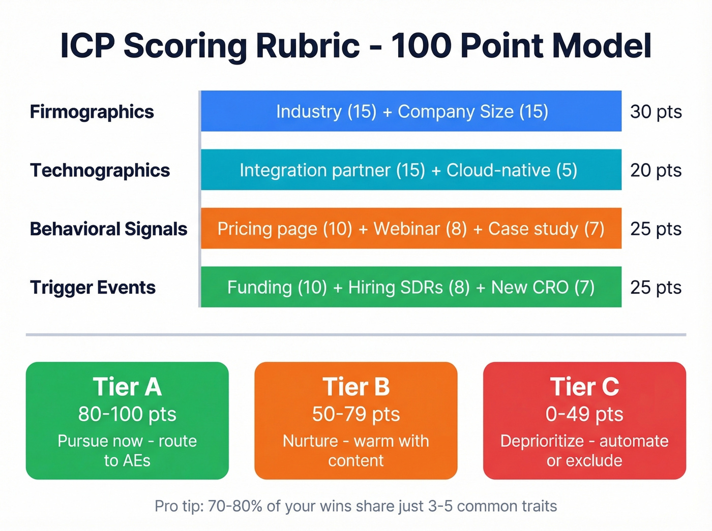 100-point ICP scoring rubric with tier thresholds