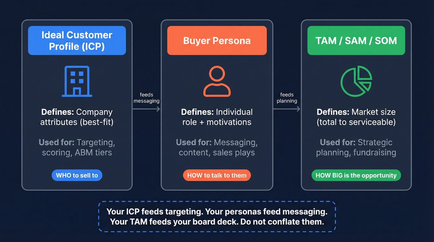 ICP vs Buyer Persona vs TAM comparison diagram