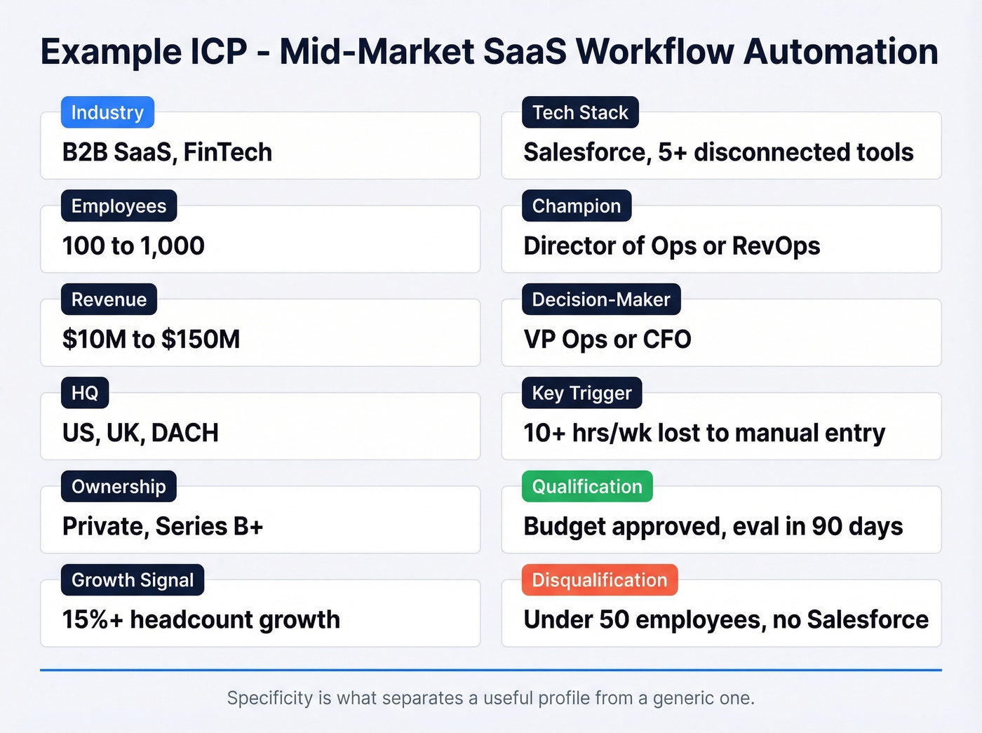 Filled-out ICP example card for a mid-market SaaS company