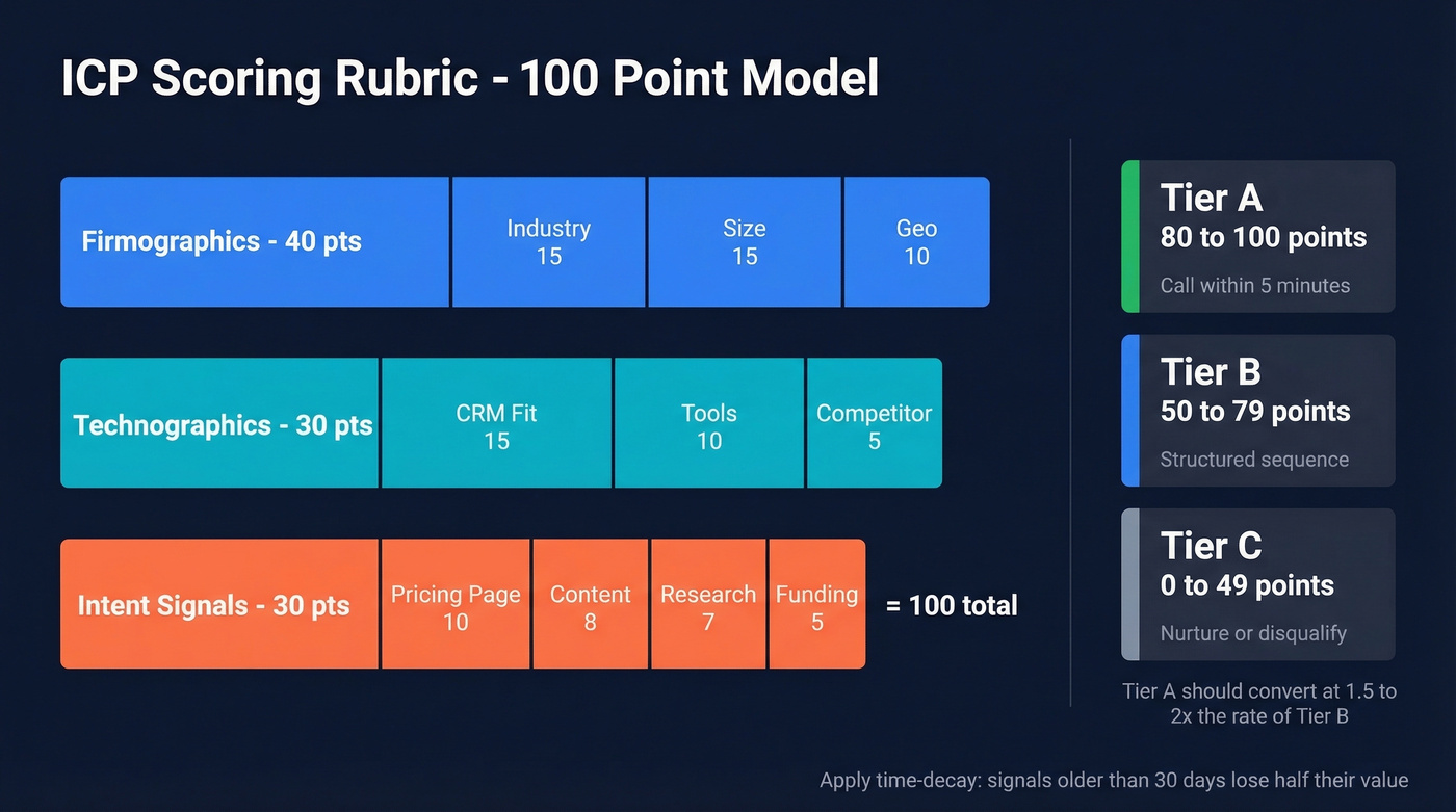 ICP scoring rubric with 100-point breakdown and tier thresholds