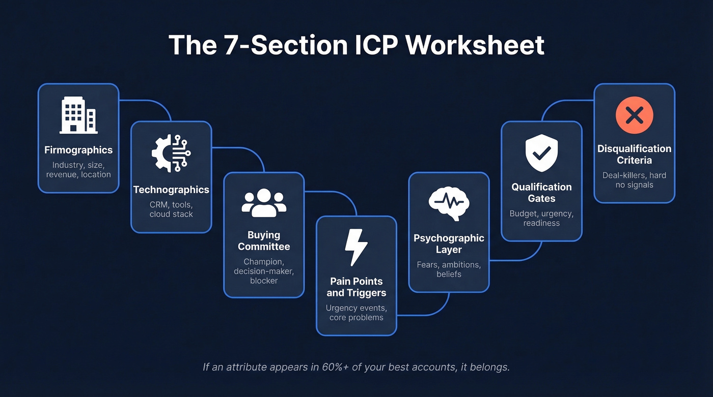 Seven sections of the ICP worksheet visualized as connected components