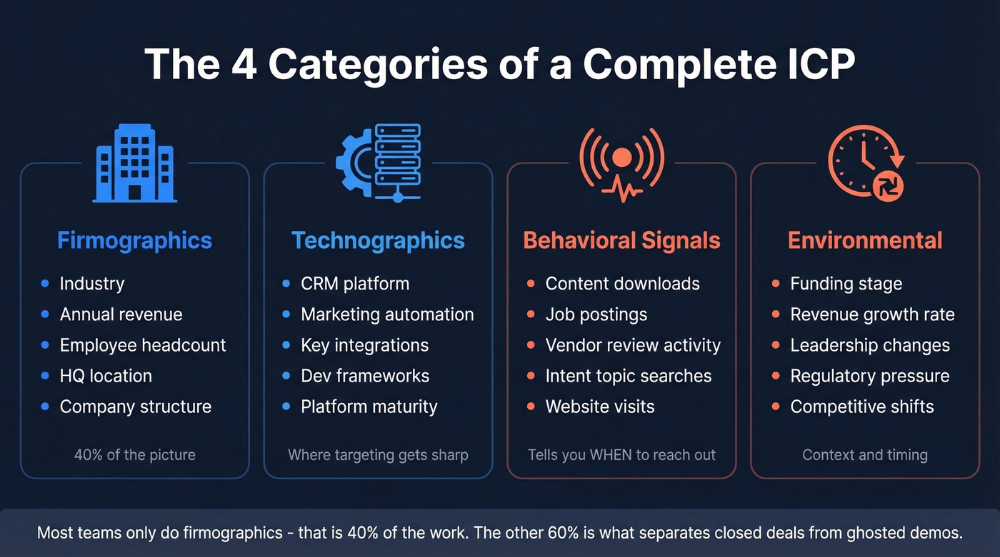 Four-category ICP framework with example attributes