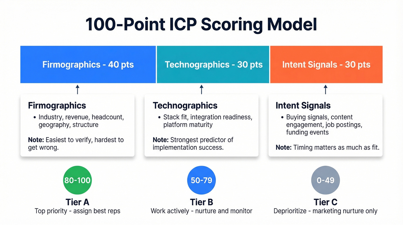 100-point ICP scoring model visual breakdown