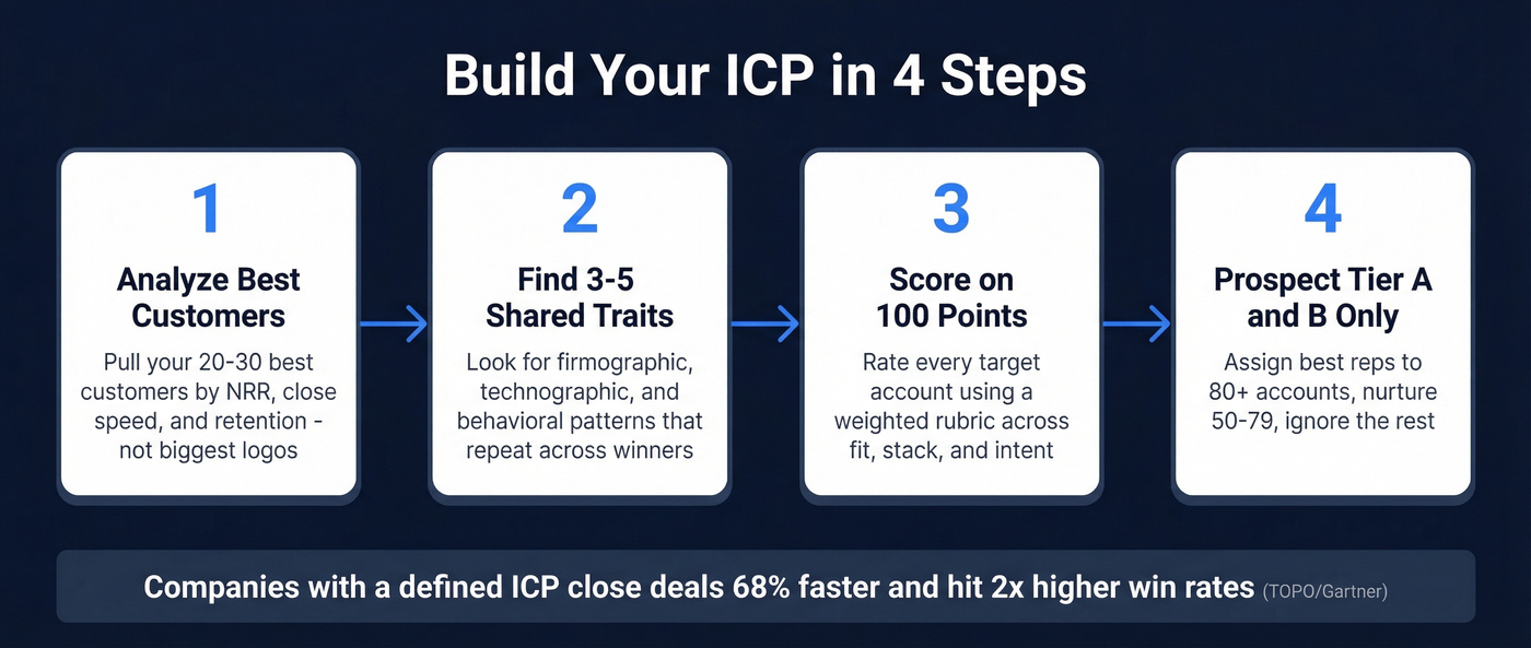 Four-step ICP process from analysis to prospecting