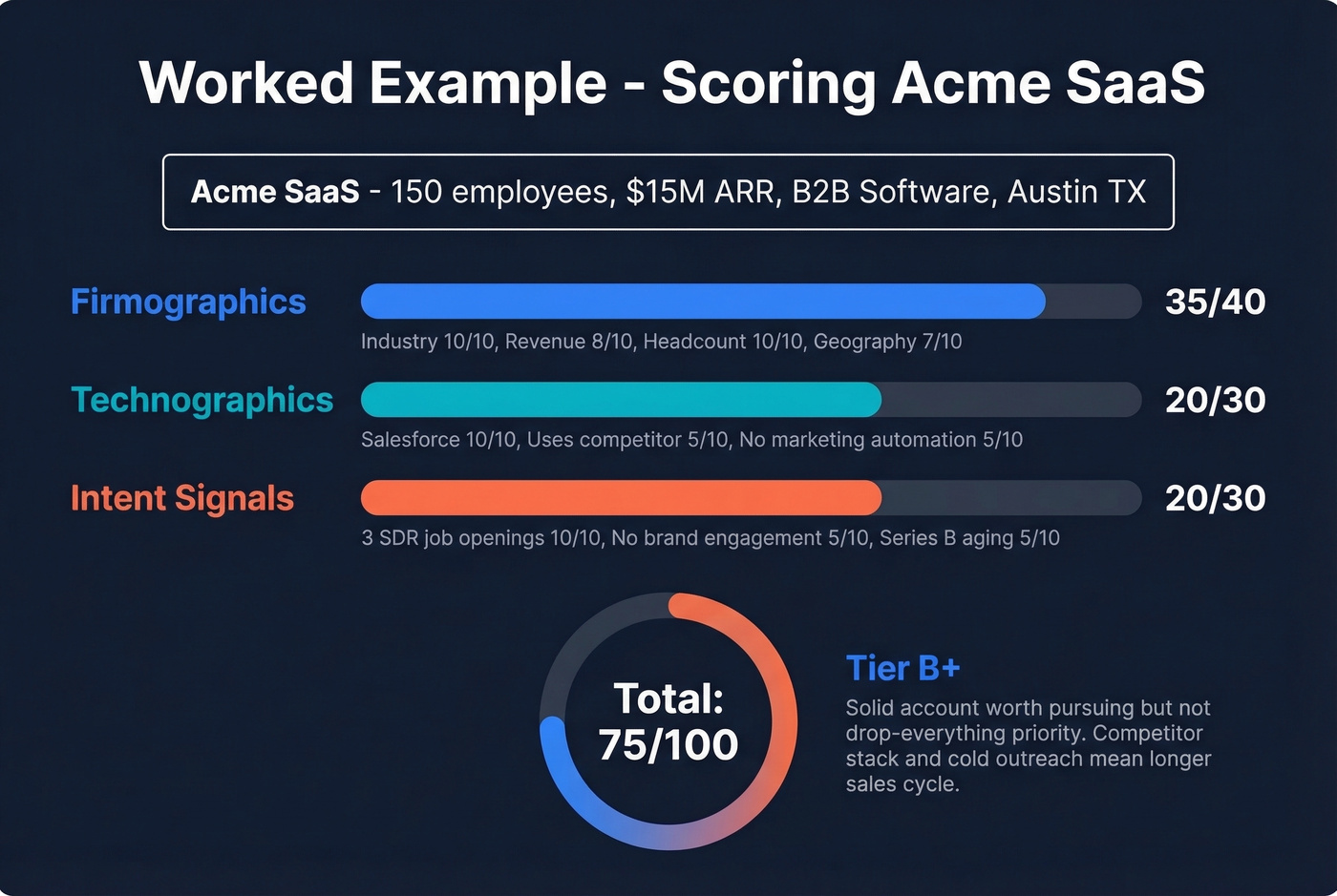 Acme SaaS scored account example with visual gauge