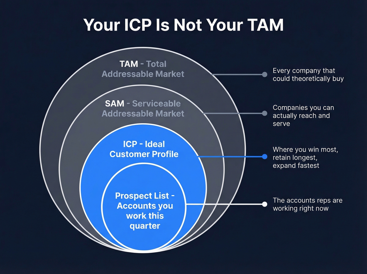 Nested funnel showing TAM SAM ICP prospect list