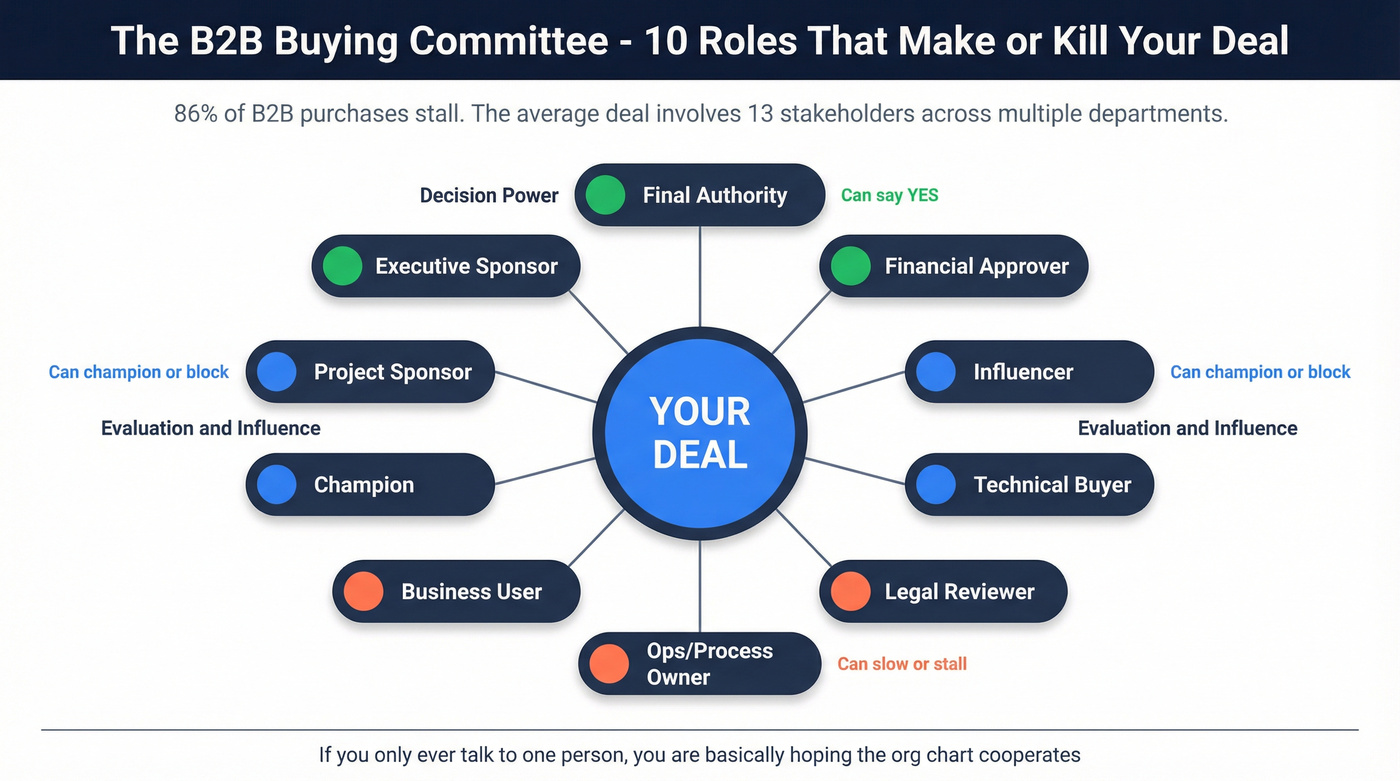 Visual map of 10 B2B buying committee roles