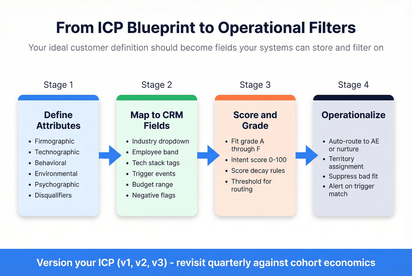 Flow from ICP definition to operational CRM filters