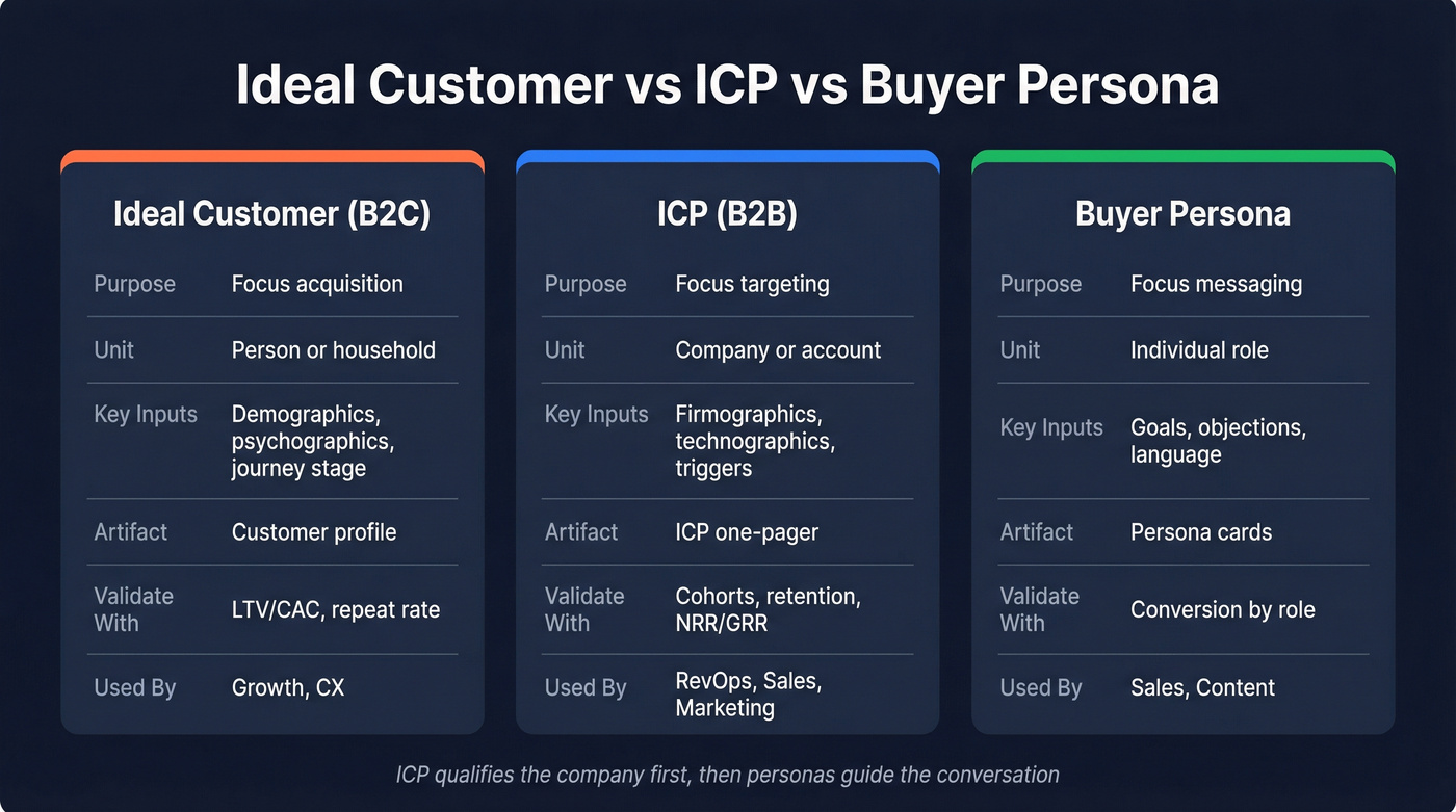 Visual comparison of ideal customer vs ICP vs buyer persona