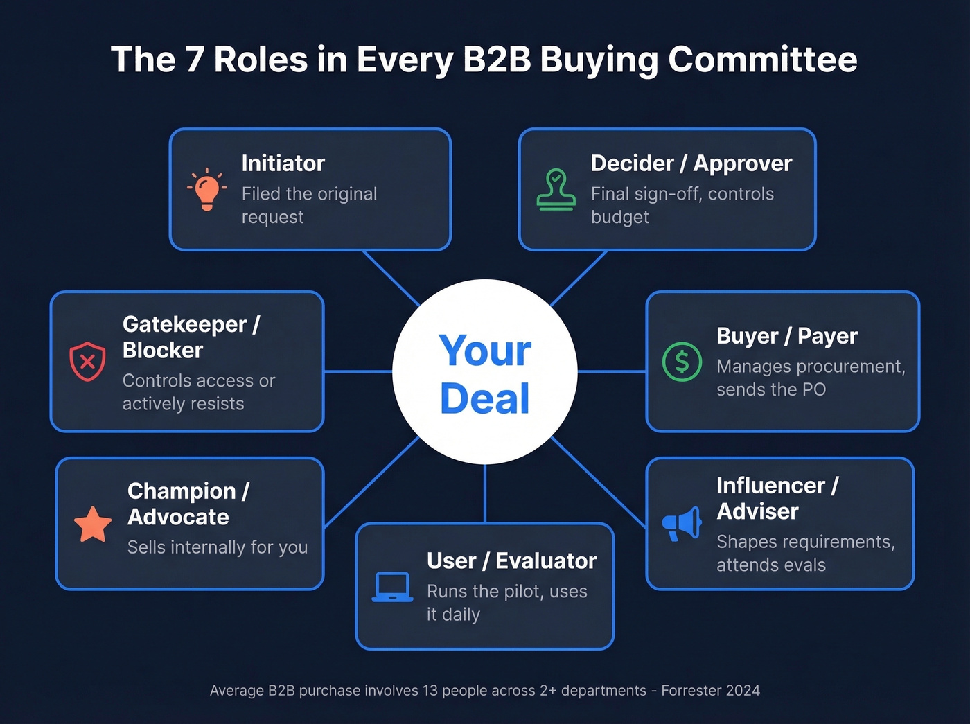Visual map of 7 B2B buying committee roles